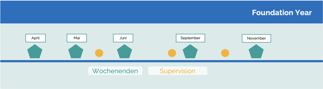 Aufbau Foundation Year: Wochenenden und Supervision über das Jahr